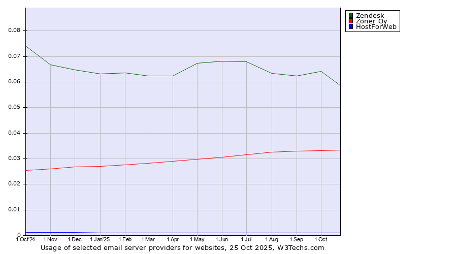 Historical trends in the usage of Zendesk vs. Zoner Oy vs. HostForWeb