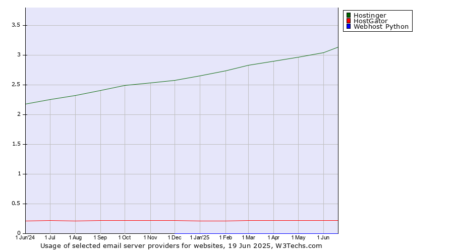 Historical trends in the usage of Hostinger vs. HostGator vs. Webhost Python