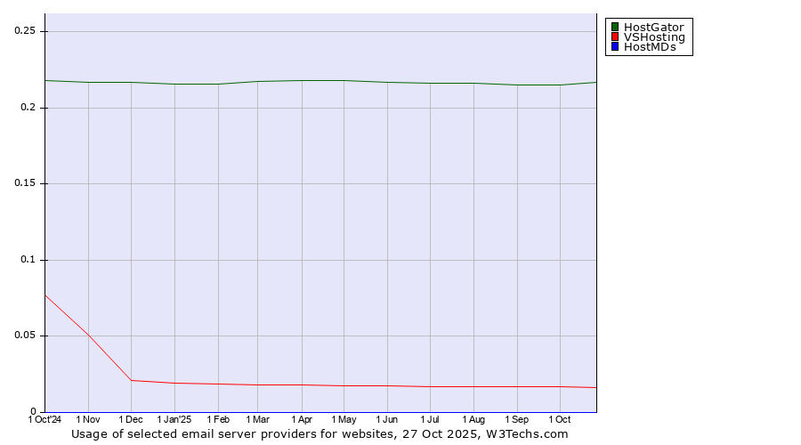 Historical trends in the usage of HostGator vs. VSHosting vs. HostMDs