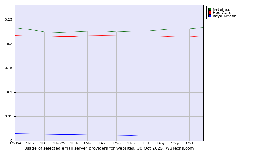 Historical trends in the usage of Netafraz vs. HostGator vs. Raya Negar