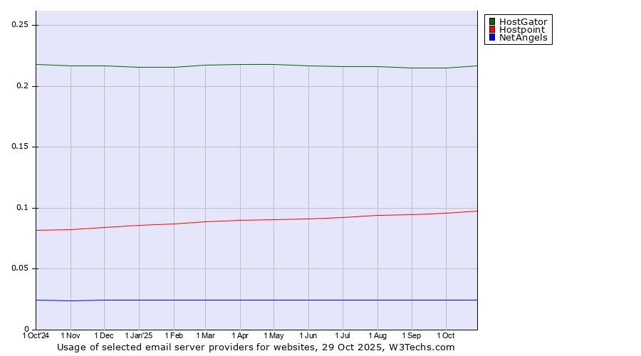 Historical trends in the usage of HostGator vs. Hostpoint vs. NetAngels