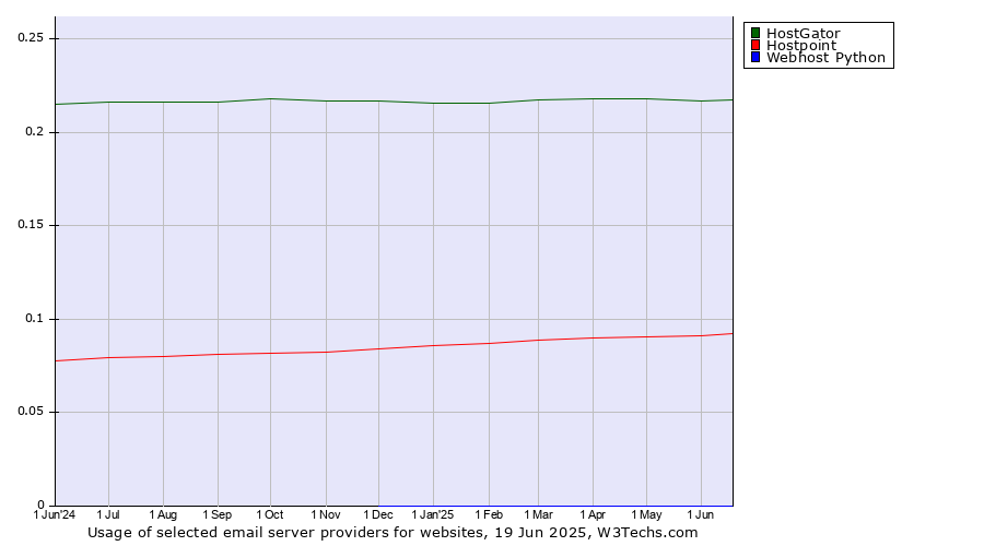 Historical trends in the usage of HostGator vs. Hostpoint vs. Webhost Python