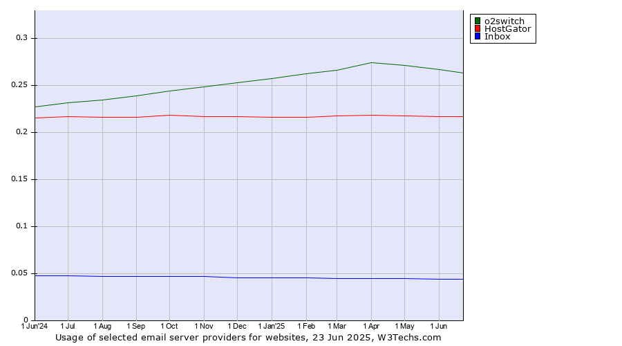Historical trends in the usage of o2switch vs. HostGator vs. Inbox