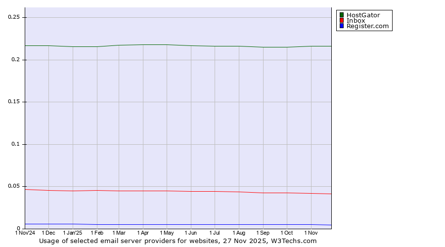 Historical trends in the usage of HostGator vs. Inbox vs. Register.com