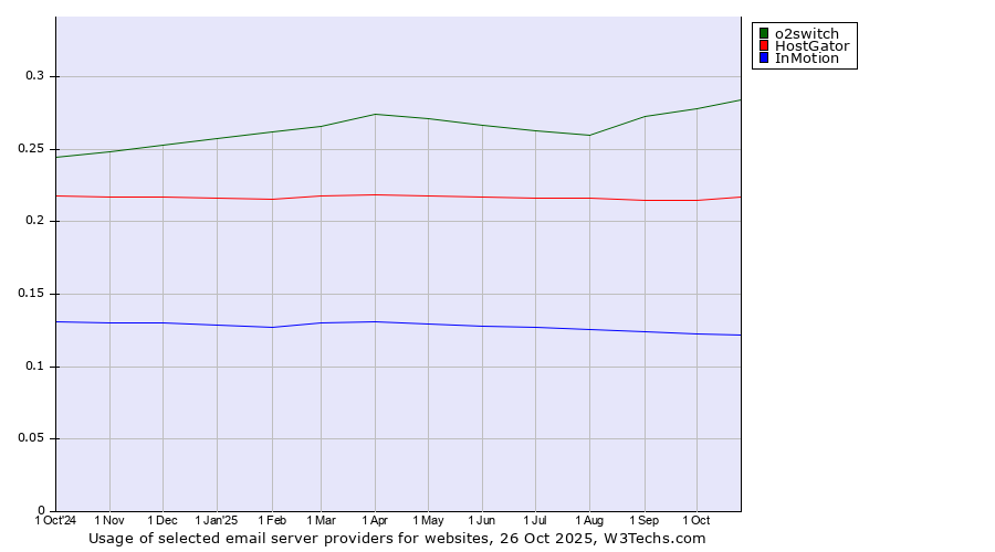 Historical trends in the usage of o2switch vs. HostGator vs. InMotion