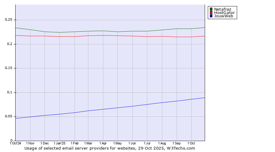Historical trends in the usage of Netafraz vs. HostGator vs. JouwWeb