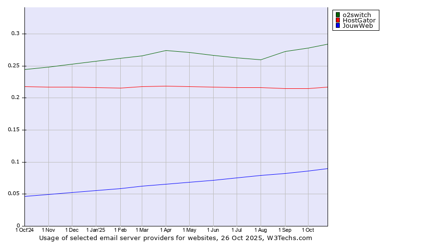 Historical trends in the usage of o2switch vs. HostGator vs. JouwWeb