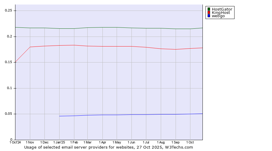 Historical trends in the usage of HostGator vs. KingHost vs. webgo