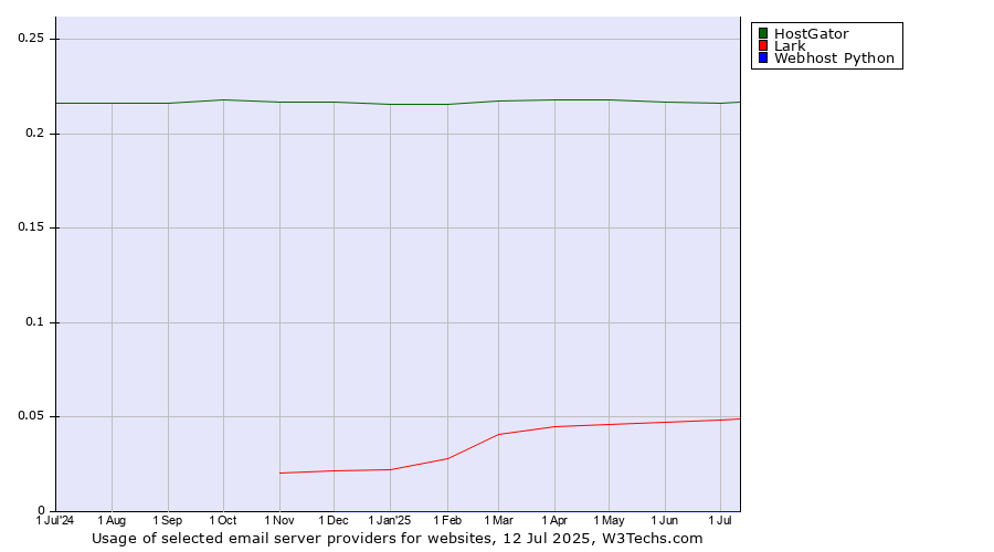 Historical trends in the usage of HostGator vs. Lark vs. Webhost Python