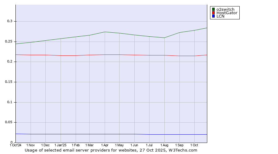 Historical trends in the usage of o2switch vs. HostGator vs. LCN