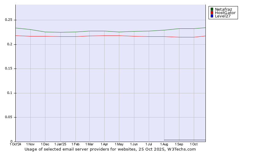 Historical trends in the usage of Netafraz vs. HostGator vs. Level27