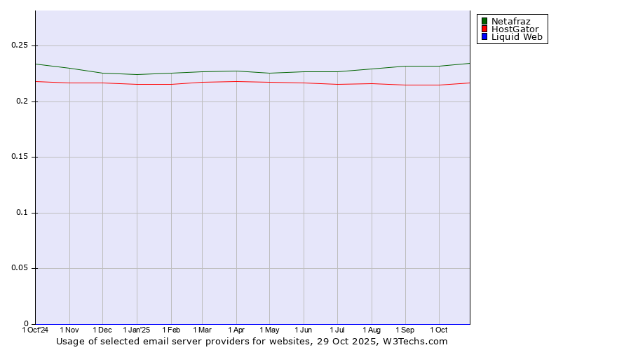 Historical trends in the usage of Netafraz vs. HostGator vs. Liquid Web