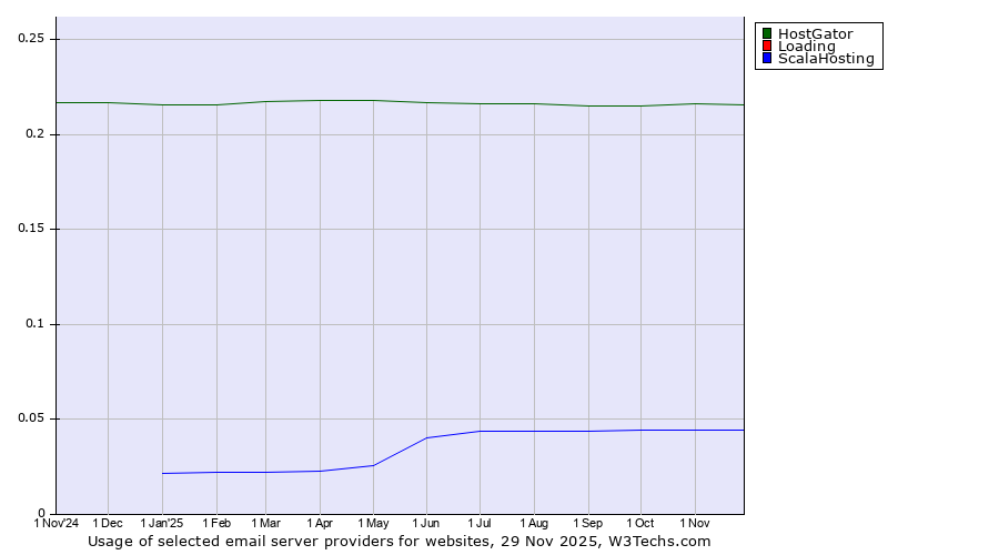 Historical trends in the usage of HostGator vs. Loading vs. ScalaHosting