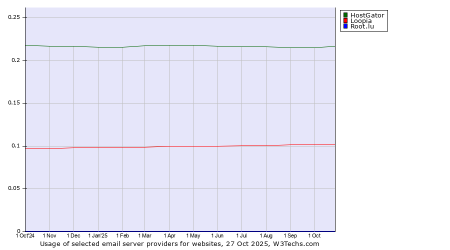 Historical trends in the usage of HostGator vs. Loopia vs. Root.lu