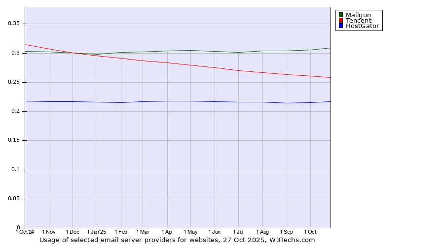Historical trends in the usage of Mailgun vs. Tencent vs. HostGator
