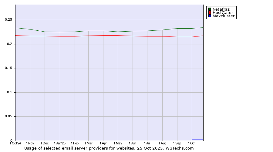 Historical trends in the usage of Netafraz vs. HostGator vs. Maxcluster