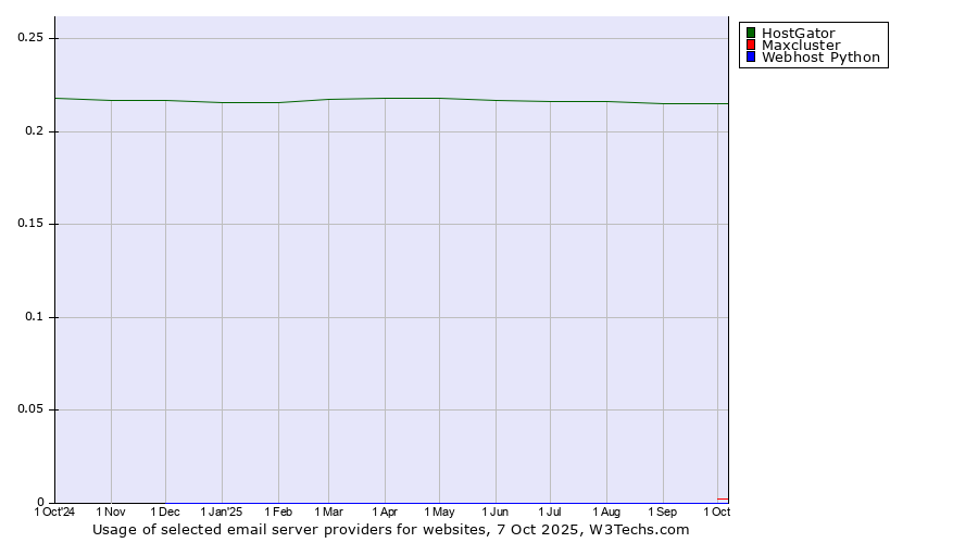 Historical trends in the usage of HostGator vs. Maxcluster vs. Webhost Python