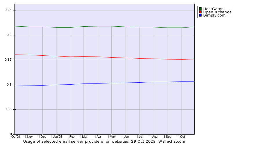 Historical trends in the usage of HostGator vs. Open-Xchange vs. Simply.com