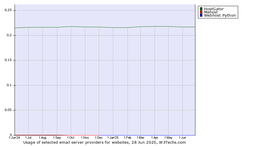 Historical trends in the usage of HostGator vs. Mehost vs. Webhost Python