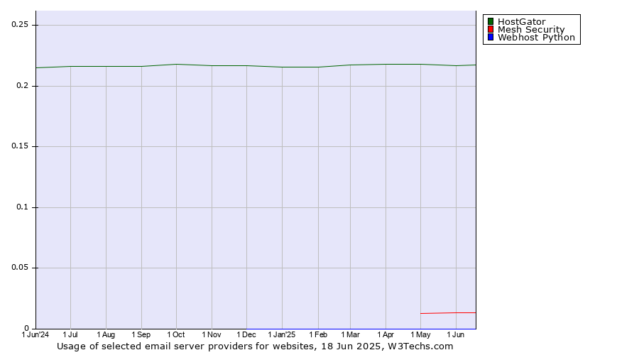 Historical trends in the usage of HostGator vs. Mesh Security vs. Webhost Python