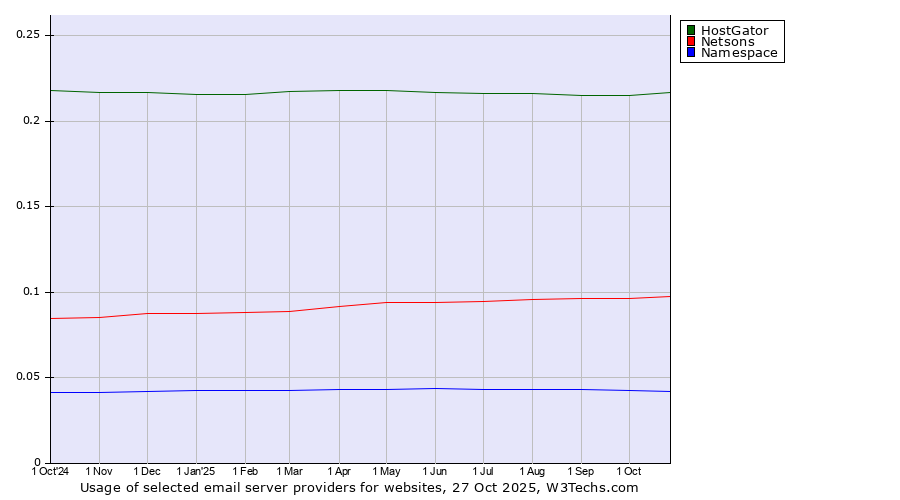 Historical trends in the usage of HostGator vs. Netsons vs. Namespace