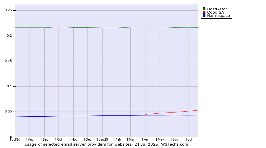 Historical trends in the usage of HostGator vs. Odoo SA vs. Namespace