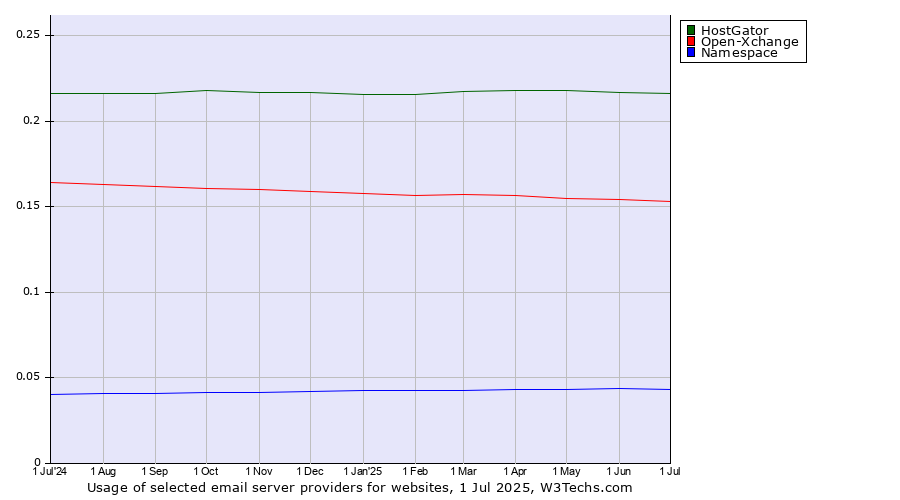Historical trends in the usage of HostGator vs. Open-Xchange vs. Namespace