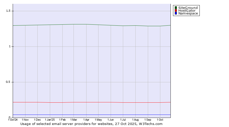 Historical trends in the usage of SiteGround vs. HostGator vs. Namespace
