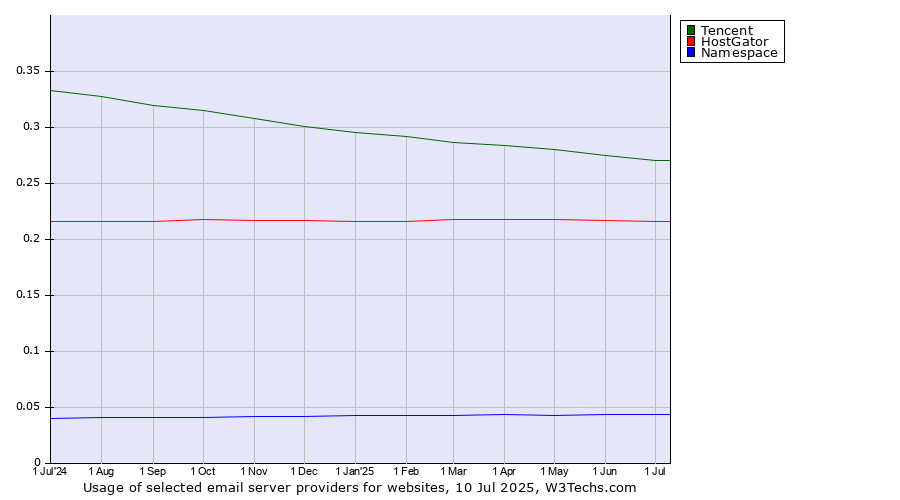 Historical trends in the usage of Tencent vs. HostGator vs. Namespace
