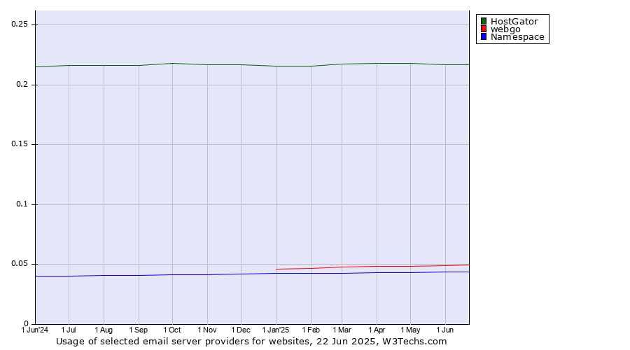 Historical trends in the usage of HostGator vs. webgo vs. Namespace