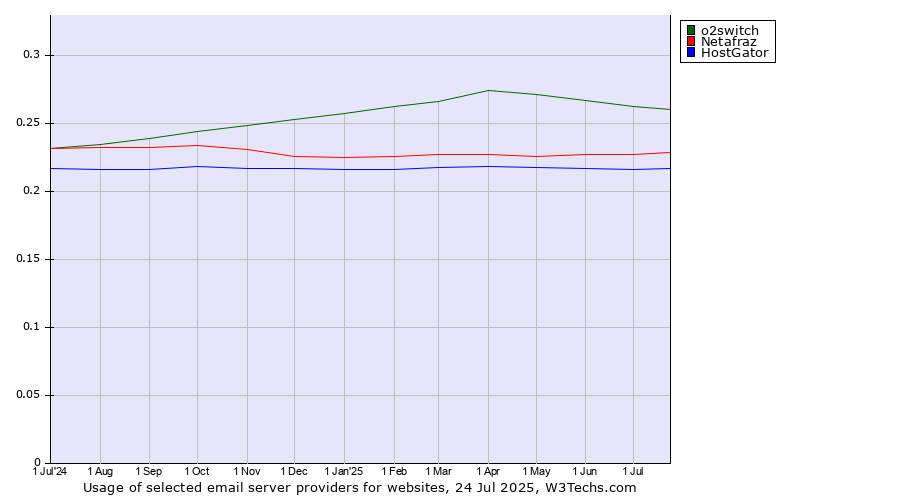 Historical trends in the usage of o2switch vs. Netafraz vs. HostGator