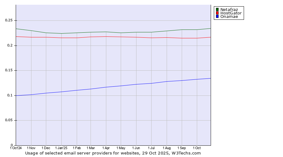 Historical trends in the usage of Netafraz vs. HostGator vs. Onamae