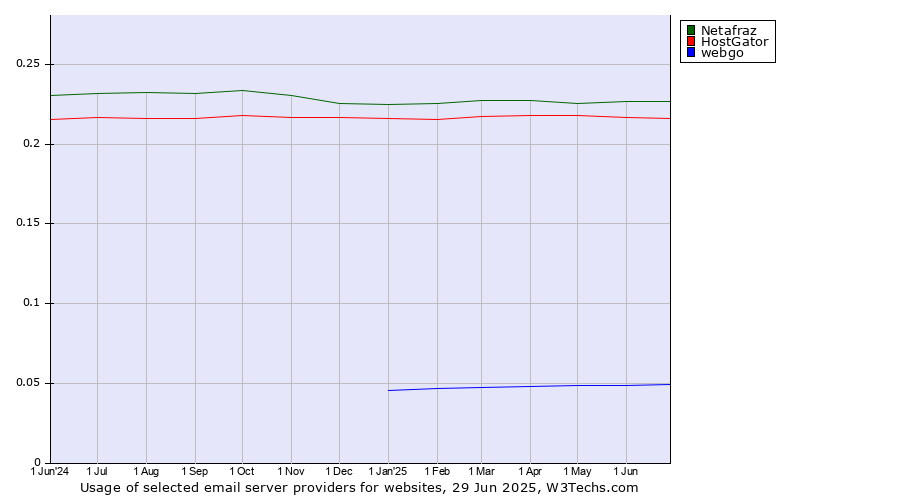Historical trends in the usage of Netafraz vs. HostGator vs. webgo