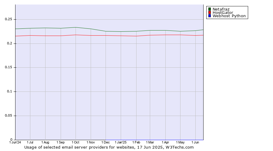 Historical trends in the usage of Netafraz vs. HostGator vs. Webhost Python