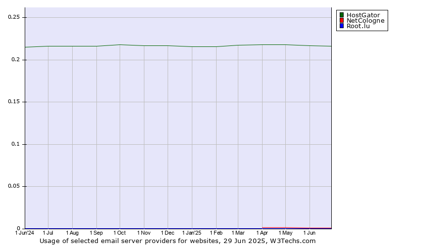 Historical trends in the usage of HostGator vs. NetCologne vs. Root.lu