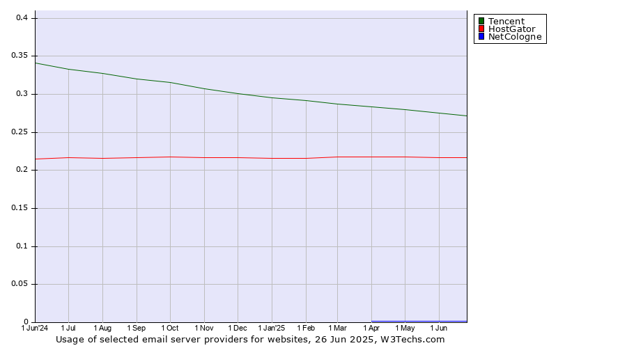 Historical trends in the usage of Tencent vs. HostGator vs. NetCologne