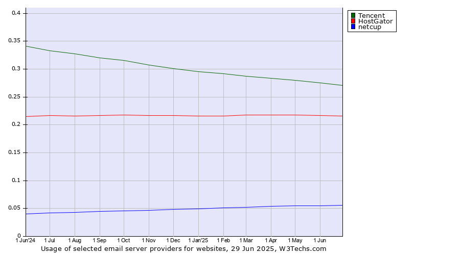 Historical trends in the usage of Tencent vs. HostGator vs. netcup