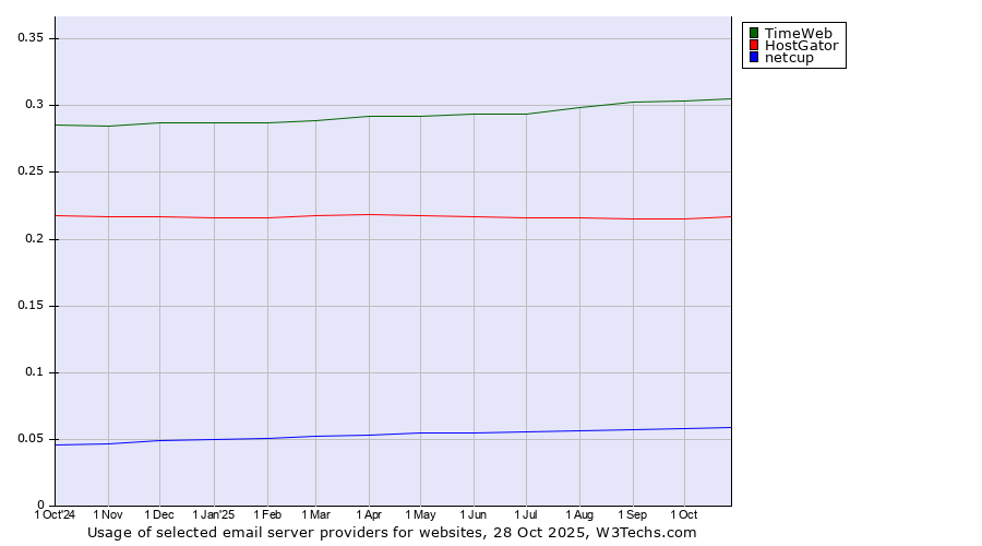 Historical trends in the usage of TimeWeb vs. HostGator vs. netcup
