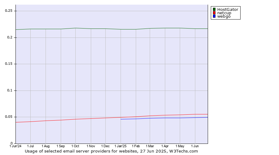 Historical trends in the usage of HostGator vs. netcup vs. webgo
