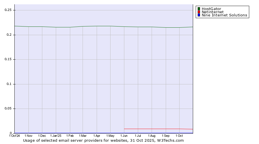 Historical trends in the usage of HostGator vs. Netinternet vs. Nine Internet Solutions