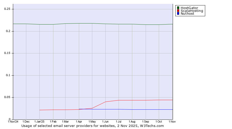 Historical trends in the usage of HostGator vs. ScalaHosting vs. Nuthost