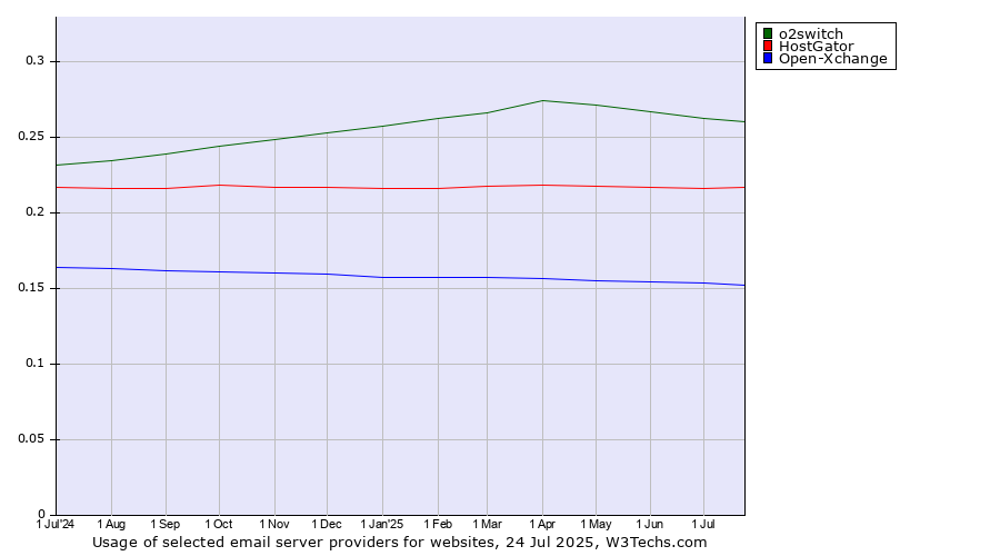 Historical trends in the usage of o2switch vs. HostGator vs. Open-Xchange