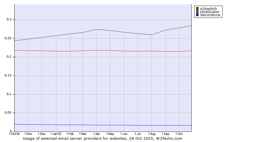 Historical trends in the usage of o2switch vs. HostGator vs. Securence