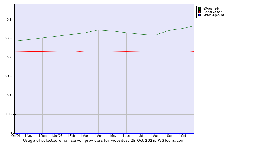 Historical trends in the usage of o2switch vs. HostGator vs. Stablepoint