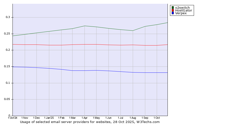 Historical trends in the usage of o2switch vs. HostGator vs. Verpex