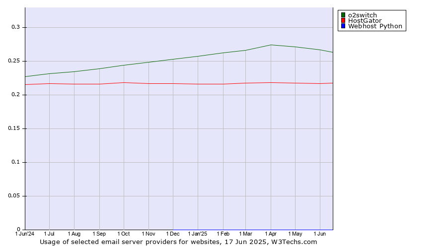 Historical trends in the usage of o2switch vs. HostGator vs. Webhost Python