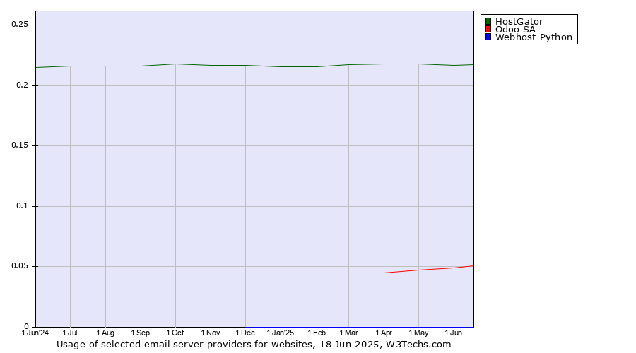 Historical trends in the usage of HostGator vs. Odoo SA vs. Webhost Python