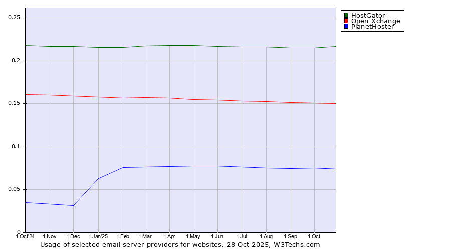 Historical trends in the usage of HostGator vs. Open-Xchange vs. PlanetHoster