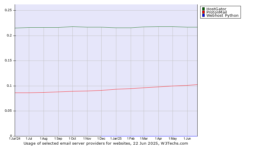 Historical trends in the usage of HostGator vs. ProtonMail vs. Webhost Python