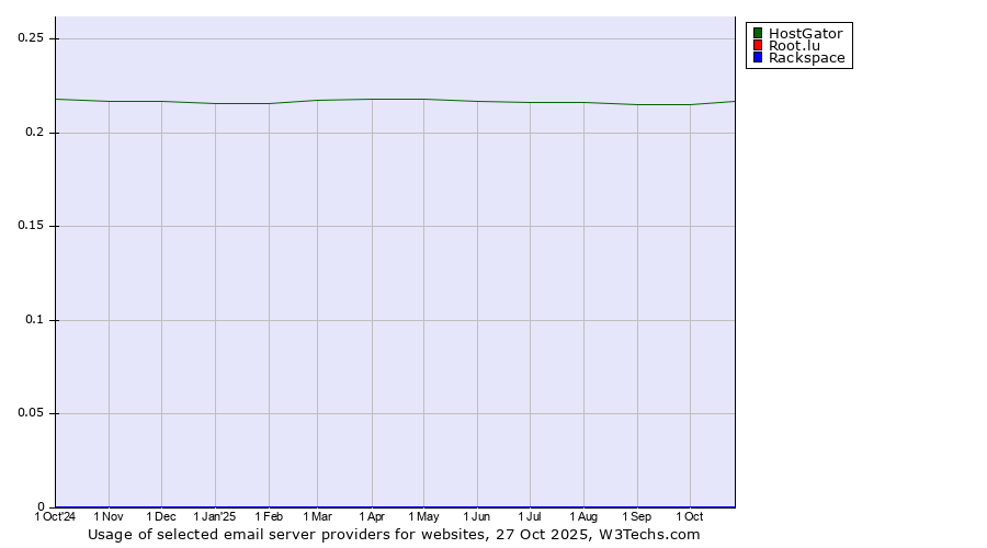 Historical trends in the usage of HostGator vs. Root.lu vs. Rackspace